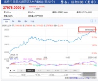 据bitstamp报价比特币站上28100美元 再创历史新高