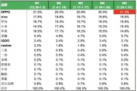 中国智能手机市场洗牌将至？