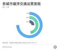 各地争相布局磁悬浮，我们离“贴地飞行”还有多远