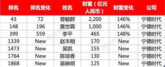 富豪榜中的宁德时代人 图片来源：时代财经制 数据来源：胡润百富