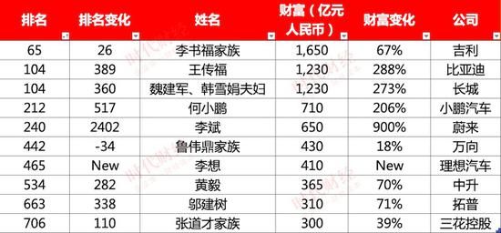 富豪榜中的汽车人TOP10 图片来源：时代财经制 数据来源：胡润百富