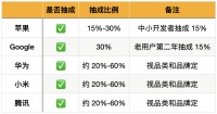 抽成高达50%，国内的“应用商店税”合理吗？