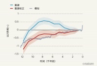 过去1.2万年，全球温度一直在升高？