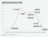 离开美团去创业，有人拿了王兴的投资，还有人做成了独角兽