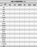 为什么所有APP都想访问你的通讯录？