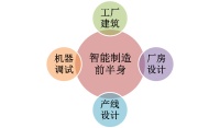 智能制造的前半身