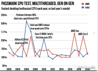 苹果发布M1芯片，为什么最受伤的是AMD？