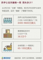 苏伊士运河停运一周，谁最受伤？