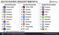 Sensor Tower：抖音及其海外版TikTok蝉联全球移动应用下载榜冠军