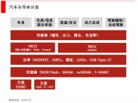 汽车“缺芯潮”到底是缺什么？