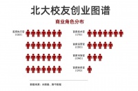 北大创业者最爱在哪里创业？