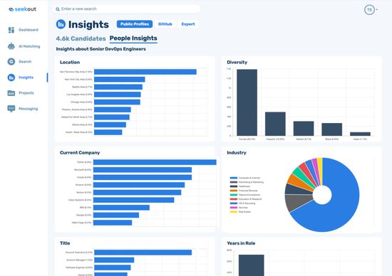 Seekout 根据公开简历生成的“人才洞见”看板，图源：Seekout