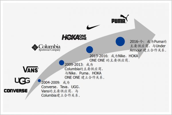 ▲华利集团主要客户发展历程&nbsp;图片来源：华利集团招股书