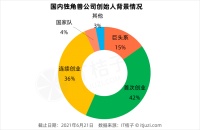 中国42%的独角兽公司，是由第一次创业的他们打造的