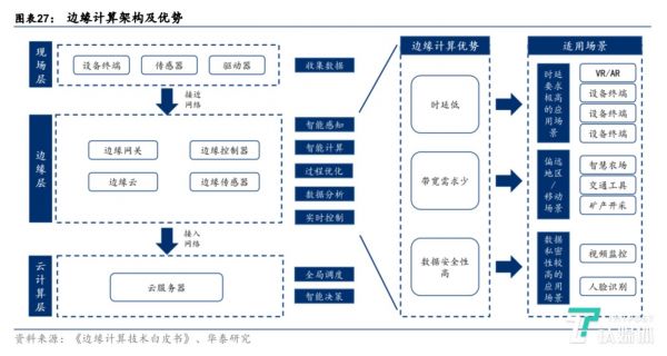边缘计算架构与优势
