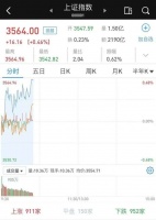 见证历史，成立11年后，创业板指首度超越上证指数