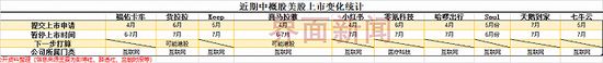 近期中概股上市变化
