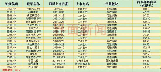 二次回港上市中概股统计
