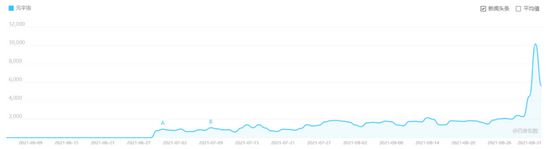 元宇宙百度搜索指数，图源百度搜索