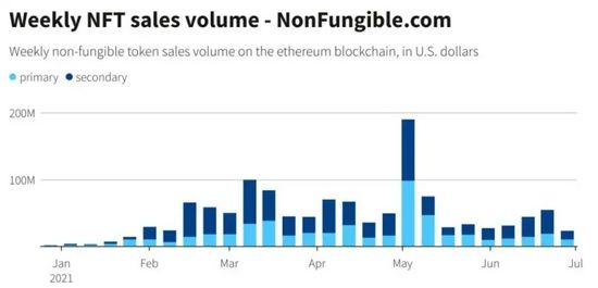 2021年NFT 周交易量变化 数据来自NonFungible&nbsp;