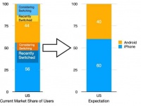 苹果售出20亿部iPhone：活跃用户超10亿 占智能手机用户总数26%