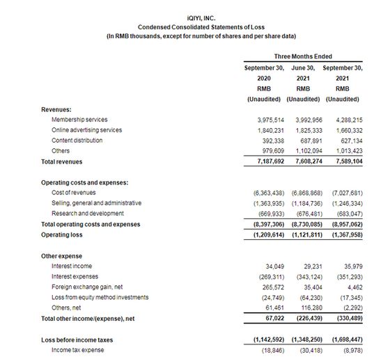 图：爱奇艺2021年Q3财报