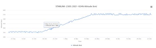 星链-2305轨道高度图 | 图片来源：orbit.ing-now.com