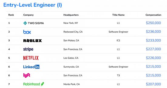 数据来源：《2021年全球程序员收入报告》