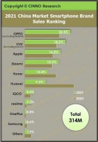 2021智能手机缠斗不止，OV未站稳，华为未完输