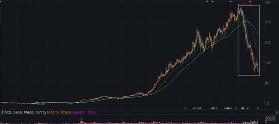 图1&nbsp;&nbsp;Sea的股价表现