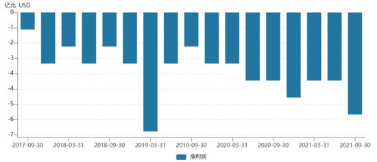 数据来源：Wind 　　图3&nbsp;&nbsp;Sea利润表现
