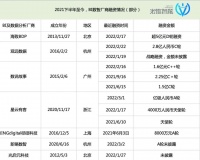 半年融资超20亿，资本涌进商业智能