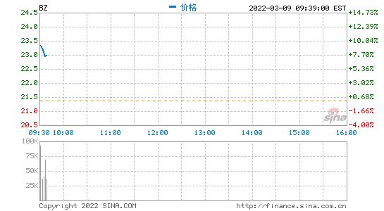 Boss直聘美股涨超10% 该公司拟回购1.5亿美元股票