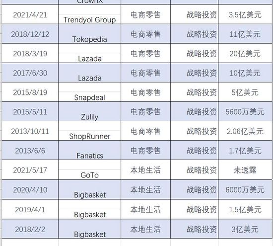 （近年来，阿里对电商和本地生活的投资）