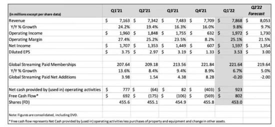 奈飞营收、利润，图源奈飞财报