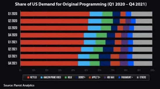 奈飞全球市占率，图源Parrrot Analytics报告