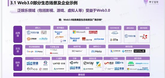 图/Web3.0部分生态场景及企业实例 来源/甲子光年 燃财经截图