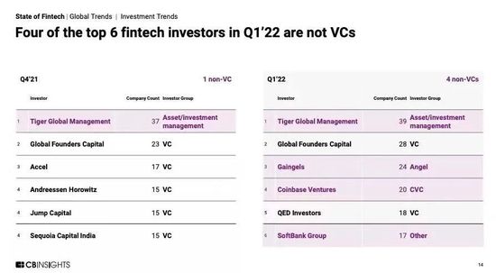 2022 年 Q1 在金融科技领域全球最活跃的前六家投资机构，图源CBInsights中文微信公众号
