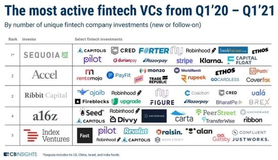 2020年Q1-2021年Q1全球金融科技领域最活跃的投资机构，图源CBInsights中文微信公众号