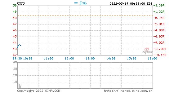美股三大股指集体低开：思科跌近10% 唯品会跌超1%