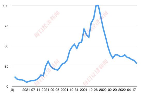 NFT全球热度指数&nbsp;数据来源：Google Trends