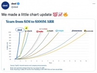 创业三年估值120亿美元，新一代人力资源独角兽Deel是如何诞生的？