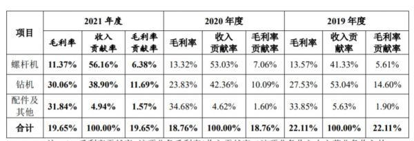 主营业务毛利率和收入贡献率