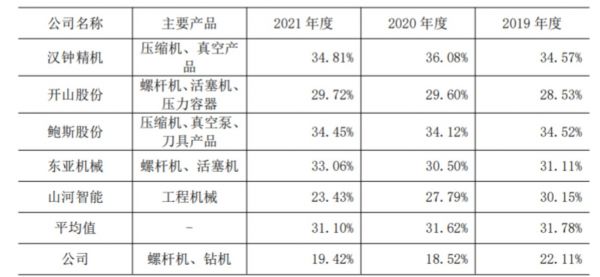 毛利率与同行业上市公司对比分析