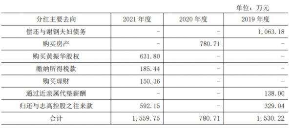 实控人谢存分红款去向