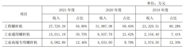 报告期内公司螺杆机分产品类别销售情况