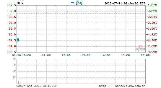 美股小幅低开 推特开跌超6%