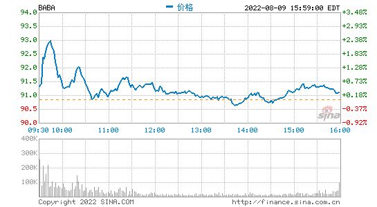软银宣布将减持近四成阿里持仓 套现340亿美元