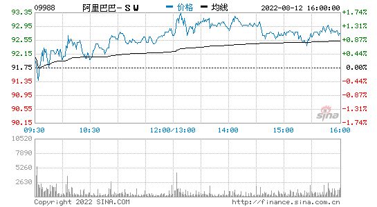 桥水基金二季度清仓阿里巴巴？知情人士：转仓香港持股
