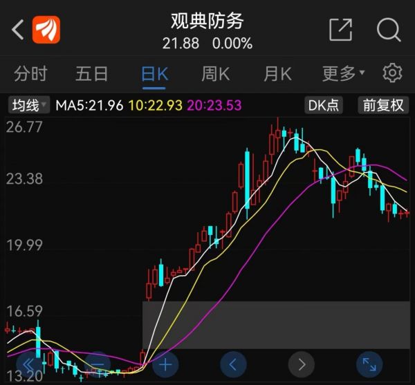 观典防务停牌前股价，来源：Choice